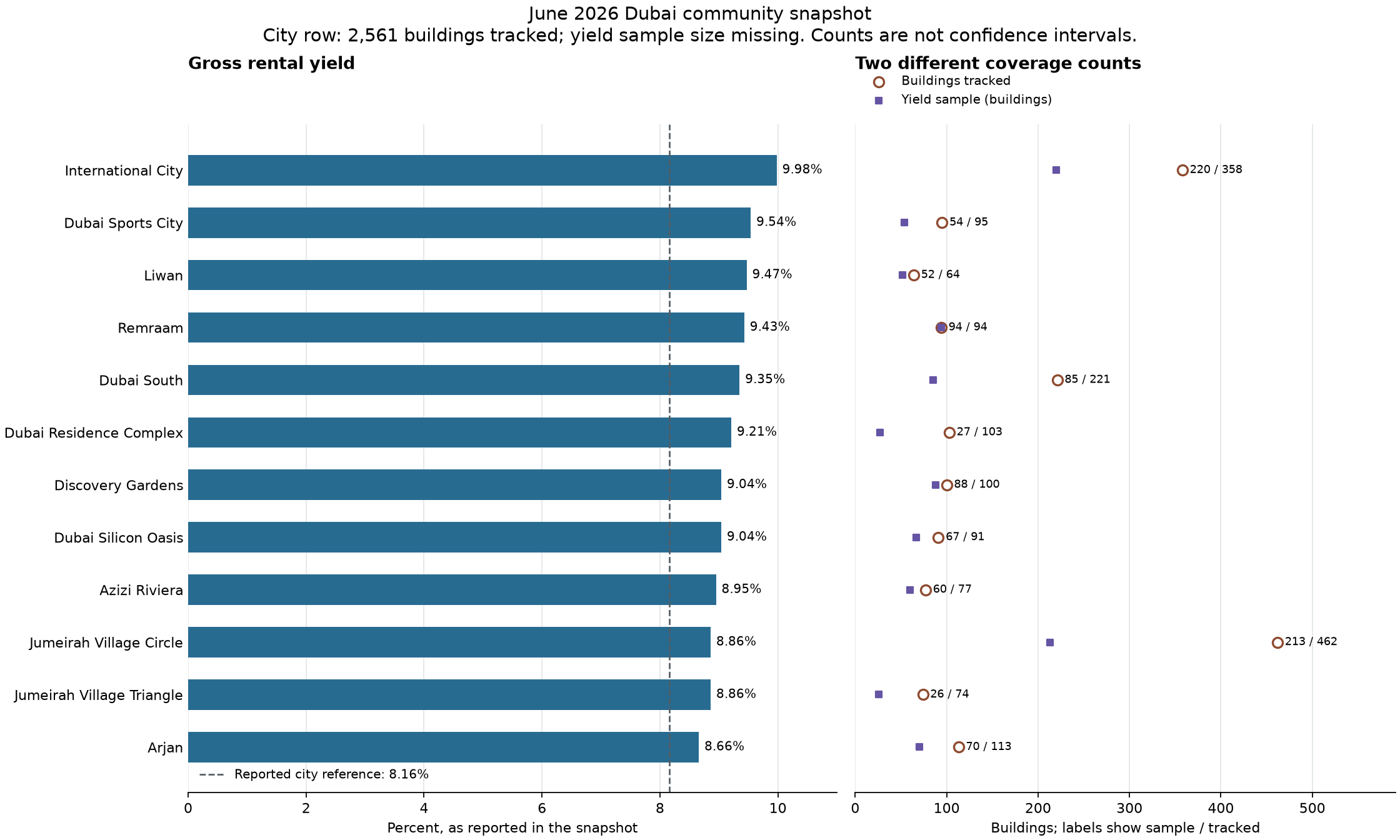 A two-panel chart of 12 communities: gross rental yields at left, and two distinct building counts at right. The separately reported city reference and its missing sample size remain explicit.